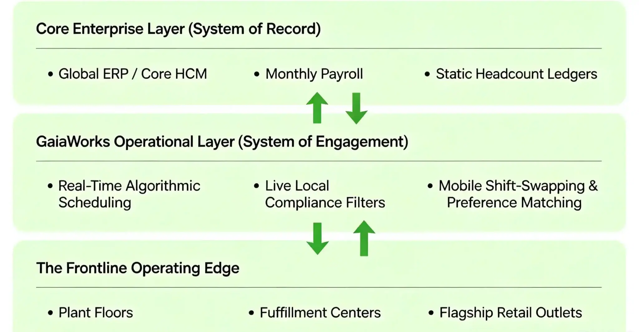 Frontline Shift Stabilization: Protecting Operational Margins in Complex Labor Markets 5 system of record and system of engagement
