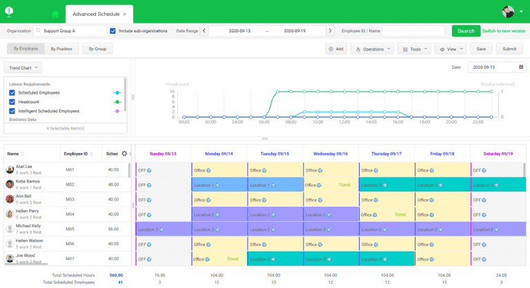 GaiaWorks intelligent employee scheduling interface showing labor demand and staff shifts.