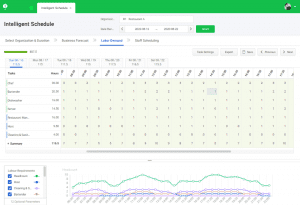 5 Ways to Decrease Labor Costs Without Employee Burnout 1 Dashboard showing how to decrease labor costs with AI forecasting.