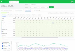 Dashboard showing how to decrease labor costs with AI forecasting.