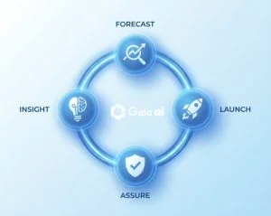 Infographic illustrating GaiaWorks' four-step FLAI framework: Forecast, Launch, Assure, and Insight, showing how AI in workforce management optimizes operations.