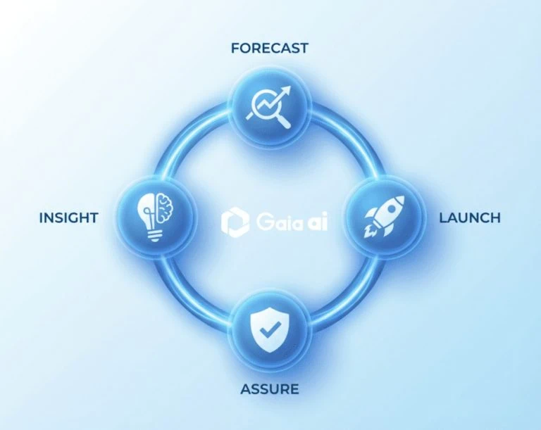 Infographic illustrating GaiaWorks' four-step FLAI framework: Forecast, Launch, Assure, and Insight, showing how AI in workforce management optimizes operations.