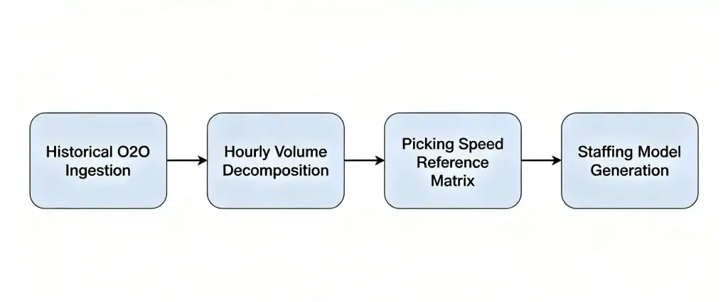 Scaling Multi-Site Retail: Standardizing Scheduling and Attendance Across 100+ Outlets 5 O2O scheduling